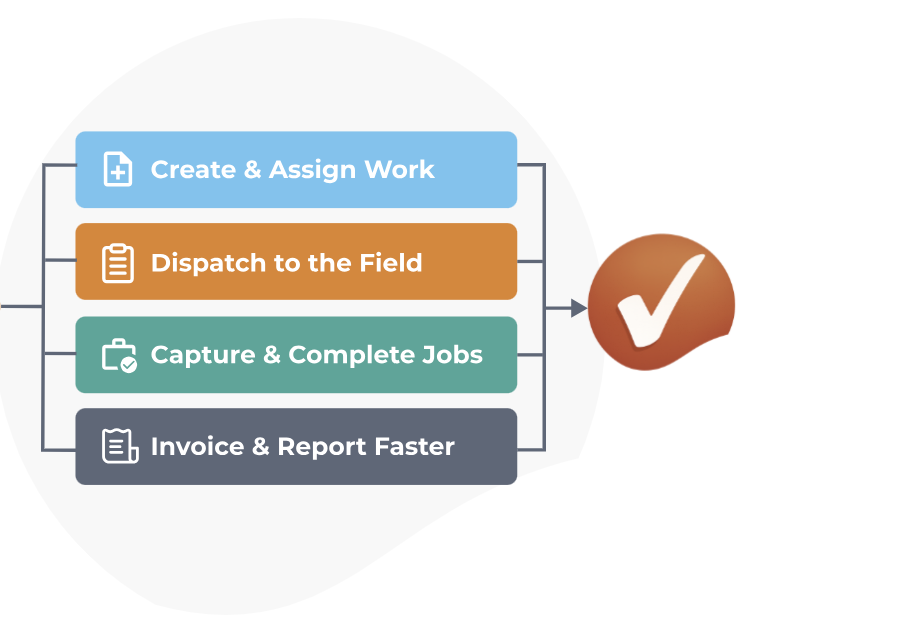 Dusk FSM job lifecycle flow showing automation from job creation to completion and invoicing
